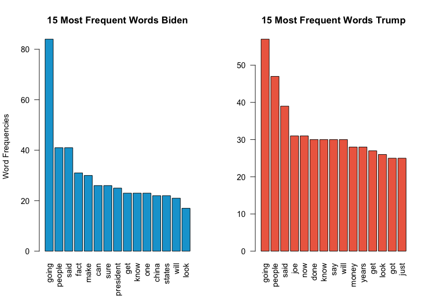 word frequency Trump & Biden