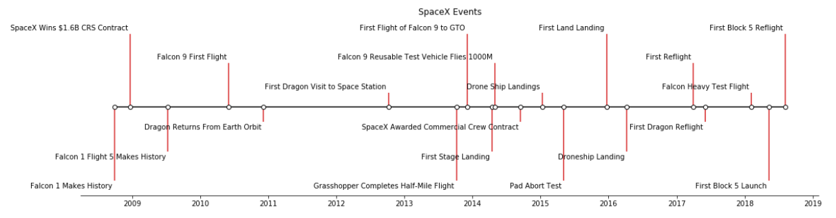 screenshot of SpaceX Timeline